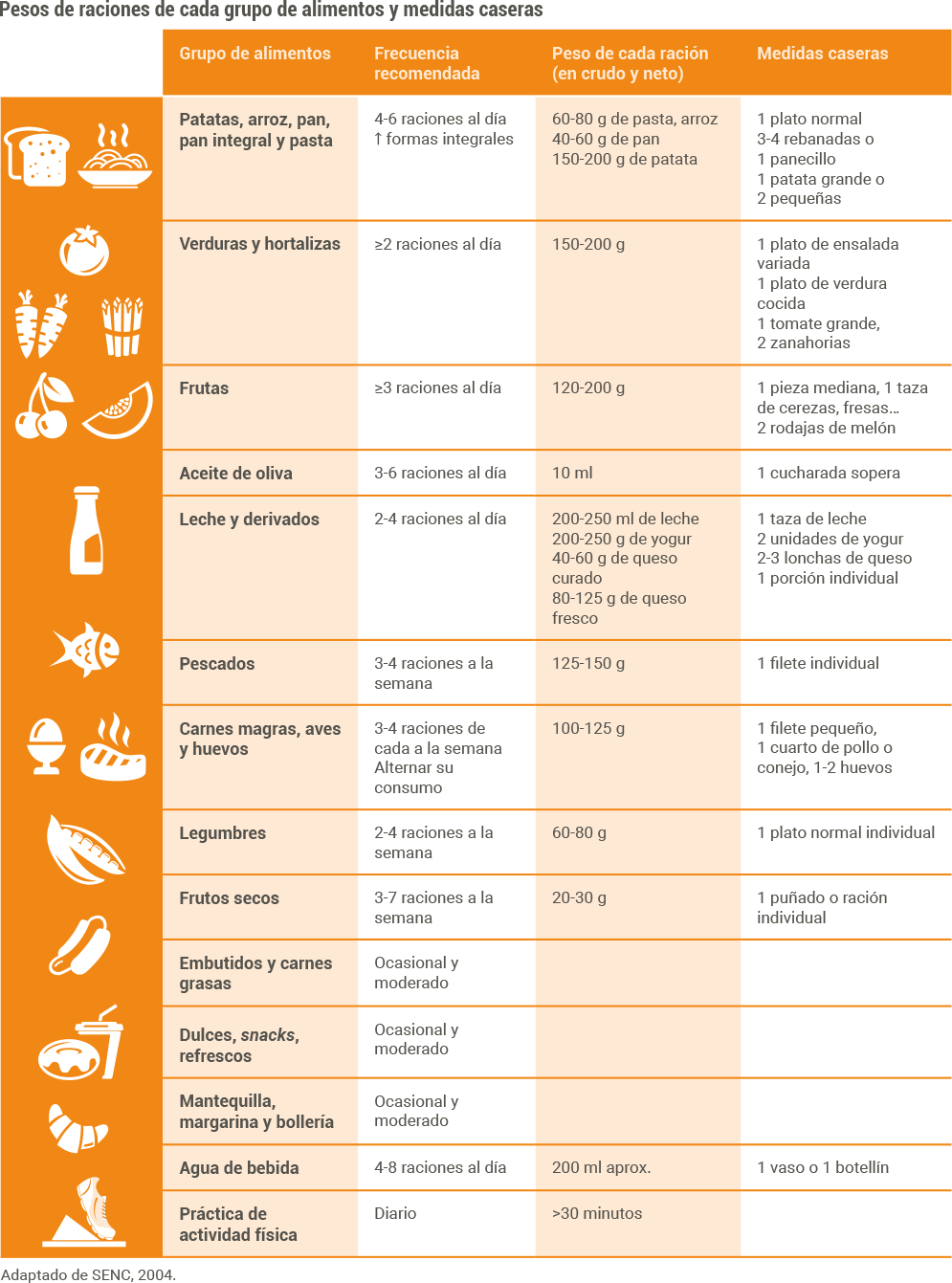 Table of portion weights and homemade measurements for children's meals from the AEDP Nutrition Manual